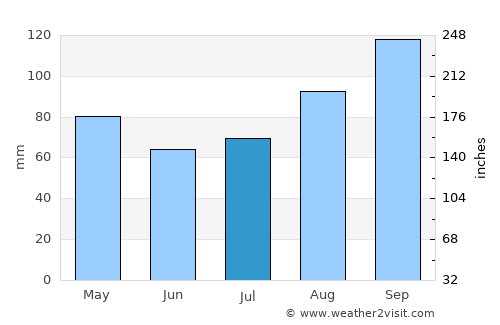 Clonakilty average rain in July