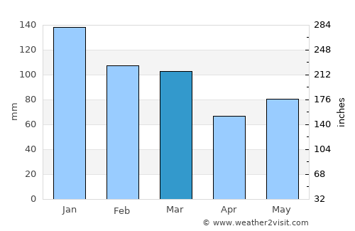 Clonakilty average rain in March
