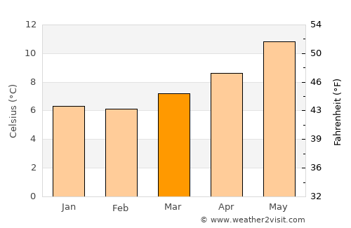 Clonakilty average temperature in March