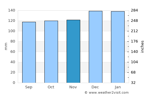 Clonakilty average rain in November