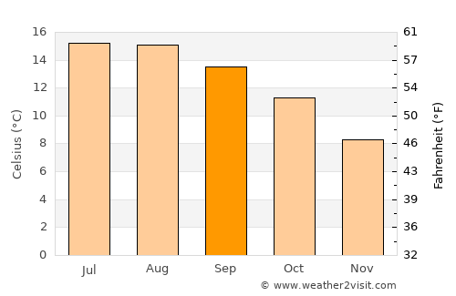 Clonakilty average temperature in September