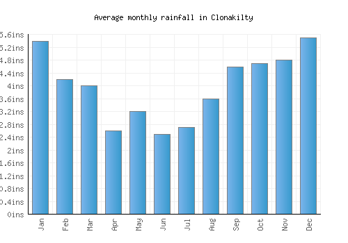 Clonakilty monthly rainfall chart (inches)