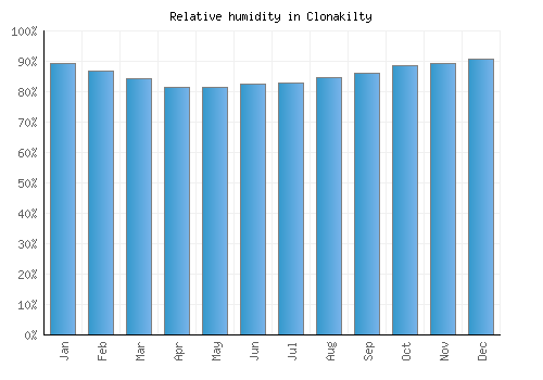 Clonakilty relative humidity averages