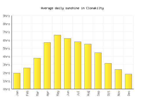 Clonakilty average daily sunshine chart