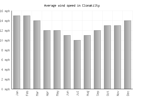 Clonakilty average winspeed by month (mph)