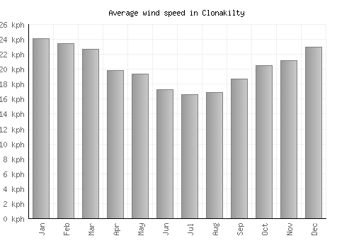 Clonakilty average winspeed by month (km/h)
