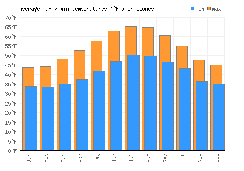 Clones average minimum / maximum temperatures (Fahrenheit)