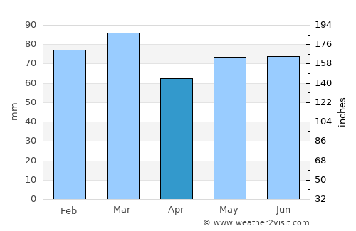 Clones average rain in April
