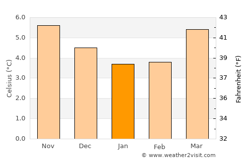 Clones average temperature in January