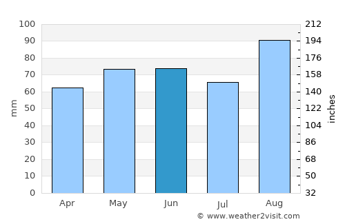 Clones average rain in June