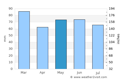 Clones average rain in May