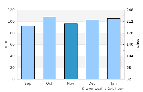 Clones average rain in November
