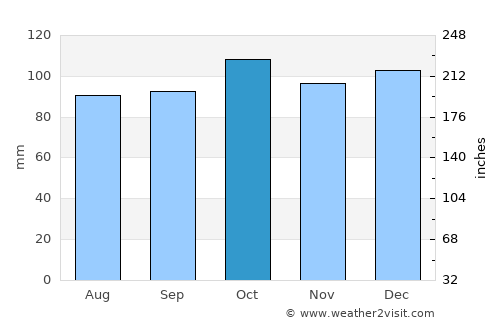 Clones average rain in October