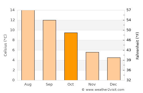 Clones average temperature in October