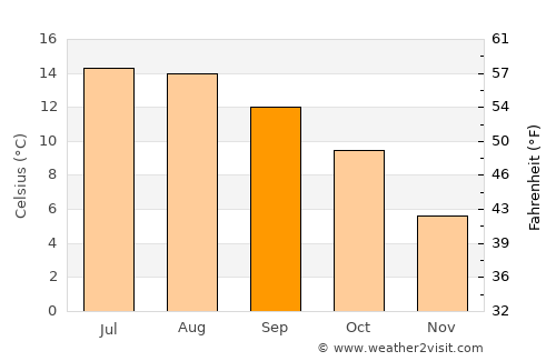 Clones average temperature in September