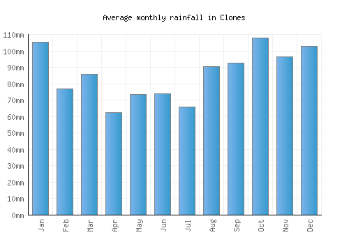 Clones monthly rainfall chart (mm)