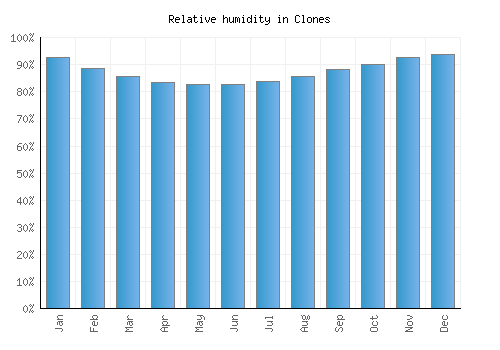 Clones relative humidity averages