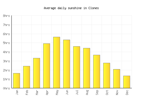 Clones average daily sunshine chart