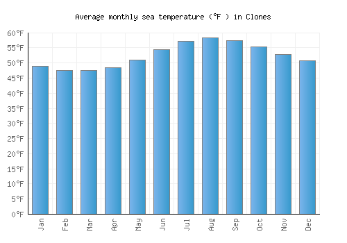 Clones average sea temperature chart (Fahrenheit)
