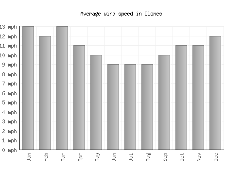 Clones average winspeed by month (mph)