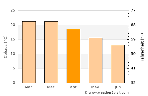 Clontarf average temperature in April