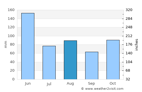 Clontarf average rain in August