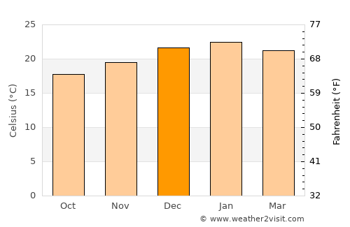Clontarf average temperature in December