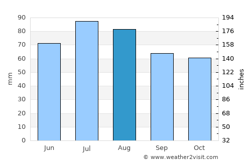 Cloppenburg average rain in August