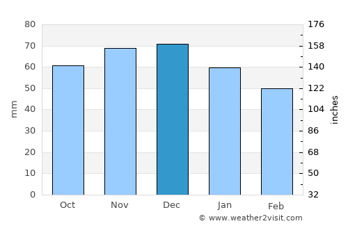 Cloppenburg average rain in December