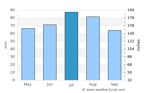 Cloppenburg average rain in July