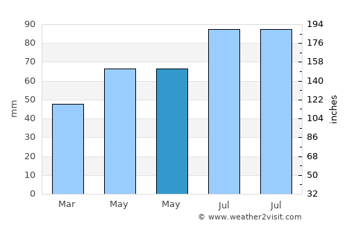 Cloppenburg average rain in May
