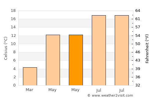Cloppenburg average temperature in May
