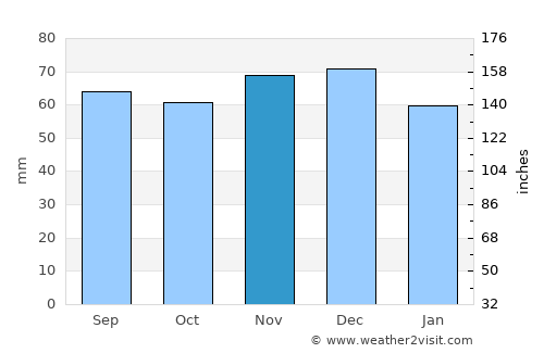 Cloppenburg average rain in November