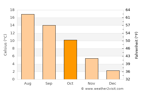 Cloppenburg average temperature in October