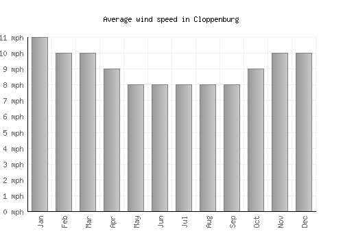 Cloppenburg average winspeed by month (mph)