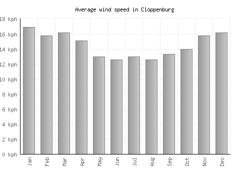 Cloppenburg average winspeed by month (km/h)