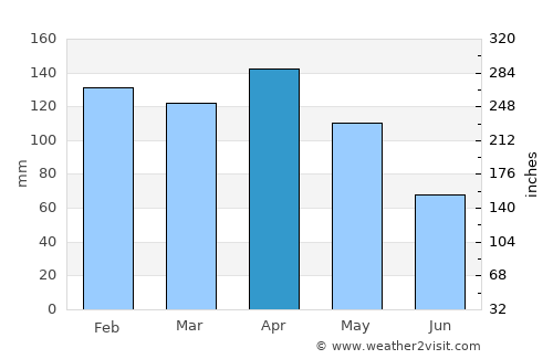 Clorinda average rain in April