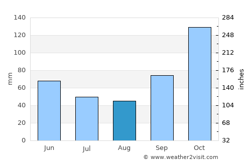 Clorinda average rain in August