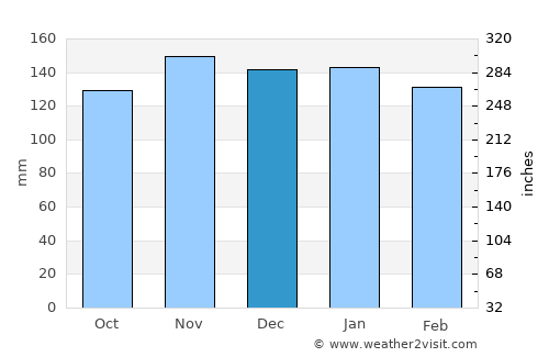 Clorinda average rain in December
