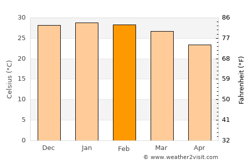 Clorinda average temperature in February