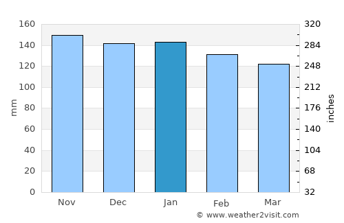 Clorinda average rain in January