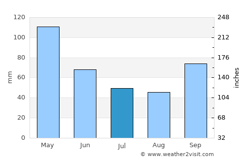 Clorinda average rain in July