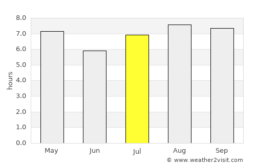 Clorinda average rain in July