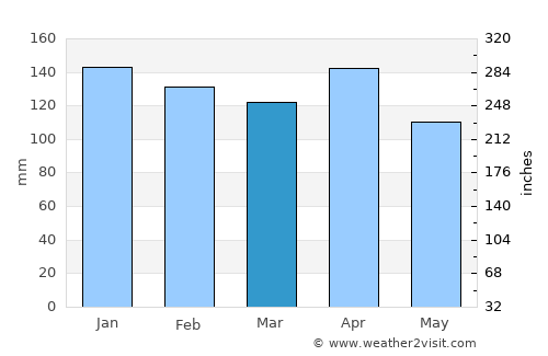 Clorinda average rain in March
