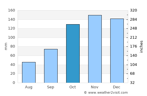 Clorinda average rain in October