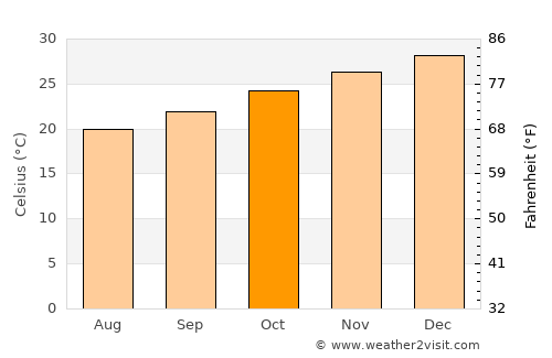 Clorinda average temperature in October