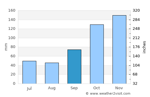 Clorinda average rain in September