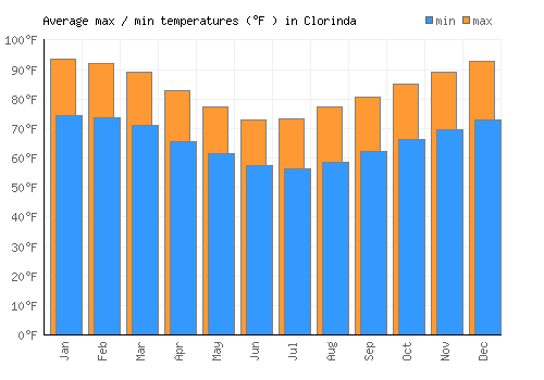 Clorinda average minimum / maximum temperatures (Fahrenheit)