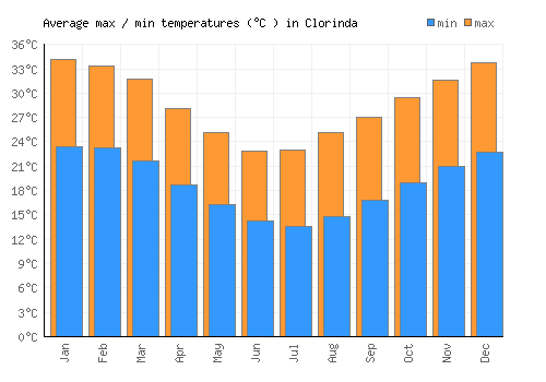 Clorinda average minimum / maximum temperatures (Celsius)