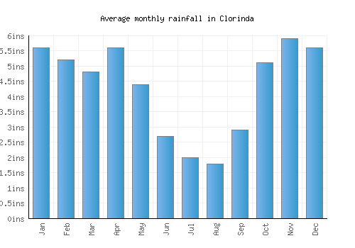 Clorinda monthly rainfall chart (inches)
